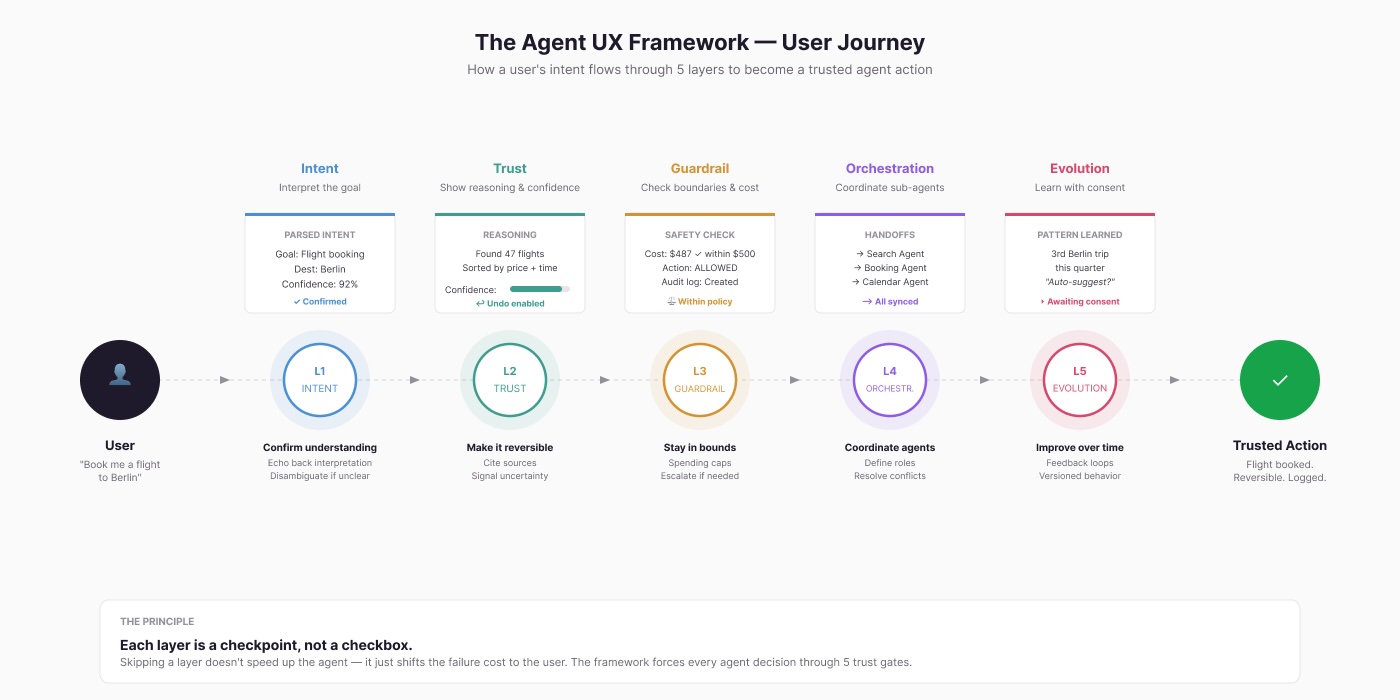 The Agent UX Framework — User Journey: 'Book me a flight to Berlin' flowing through Intent, Trust, Guardrail, Orchestration, and Evolution layers into a trusted action