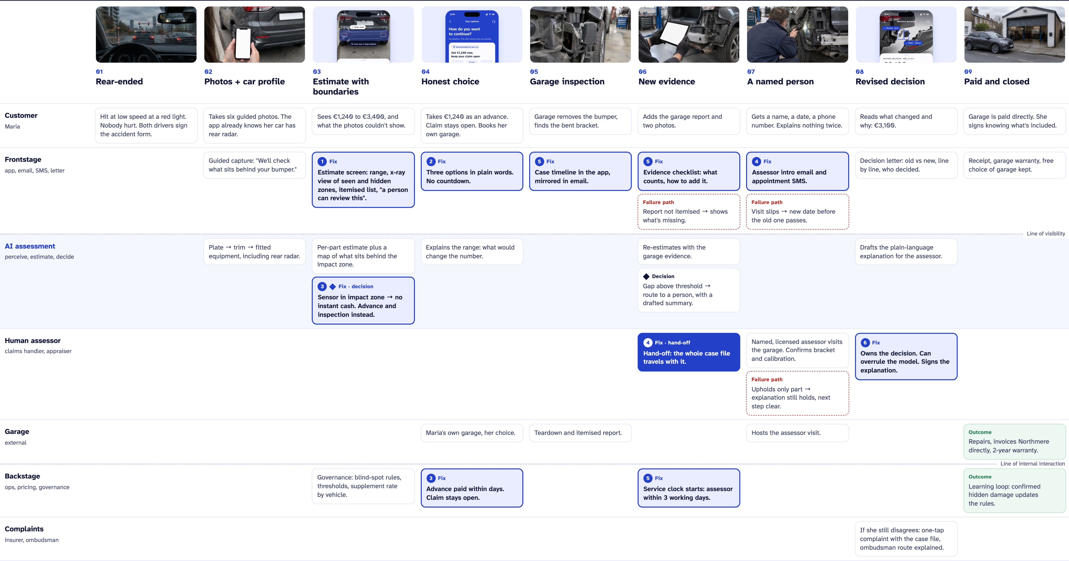 Service blueprint of the redesigned claim, nine stages, with numbered fixes, decision points, a hand-off to a named assessor and three designed failure paths