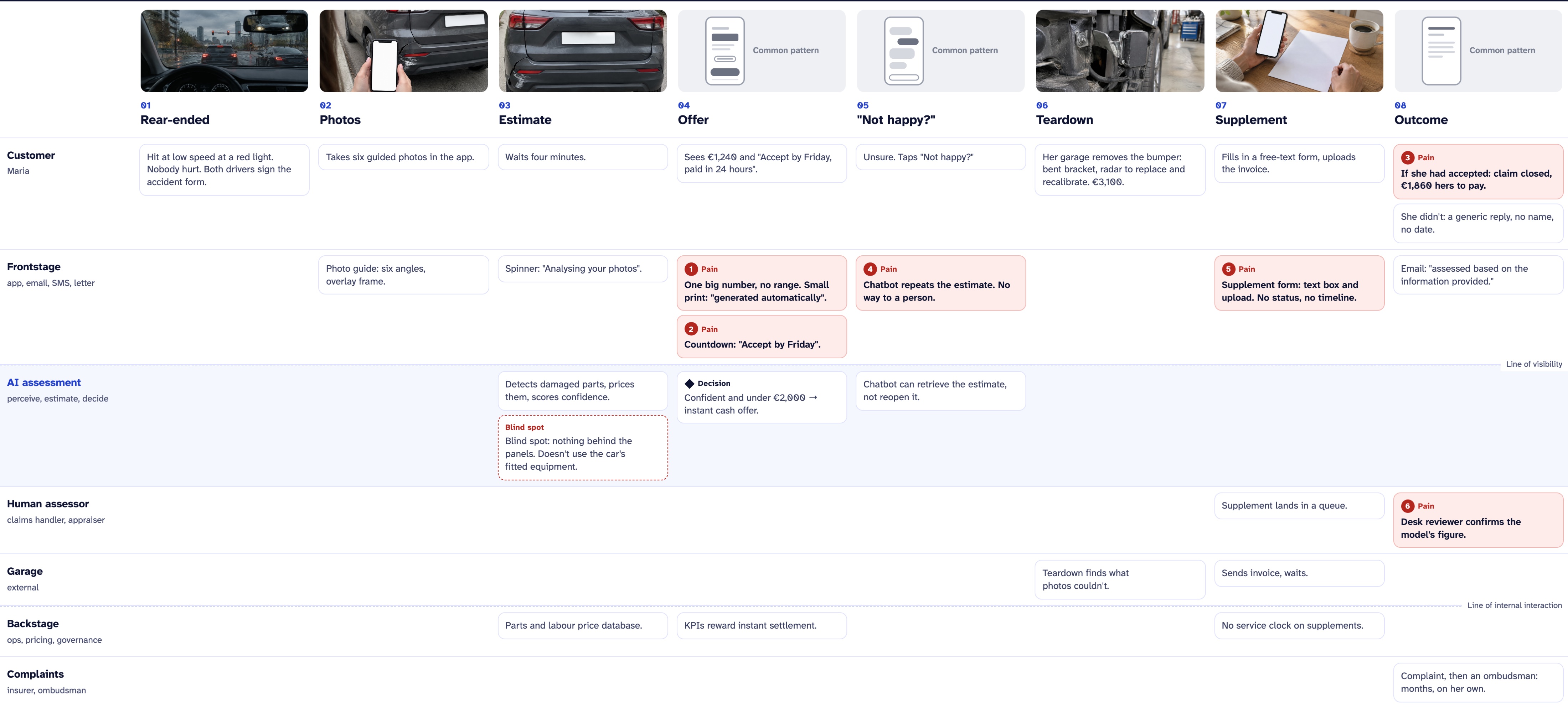 Service blueprint of today's claim, seven lanes and eight stages, with six numbered pain points
