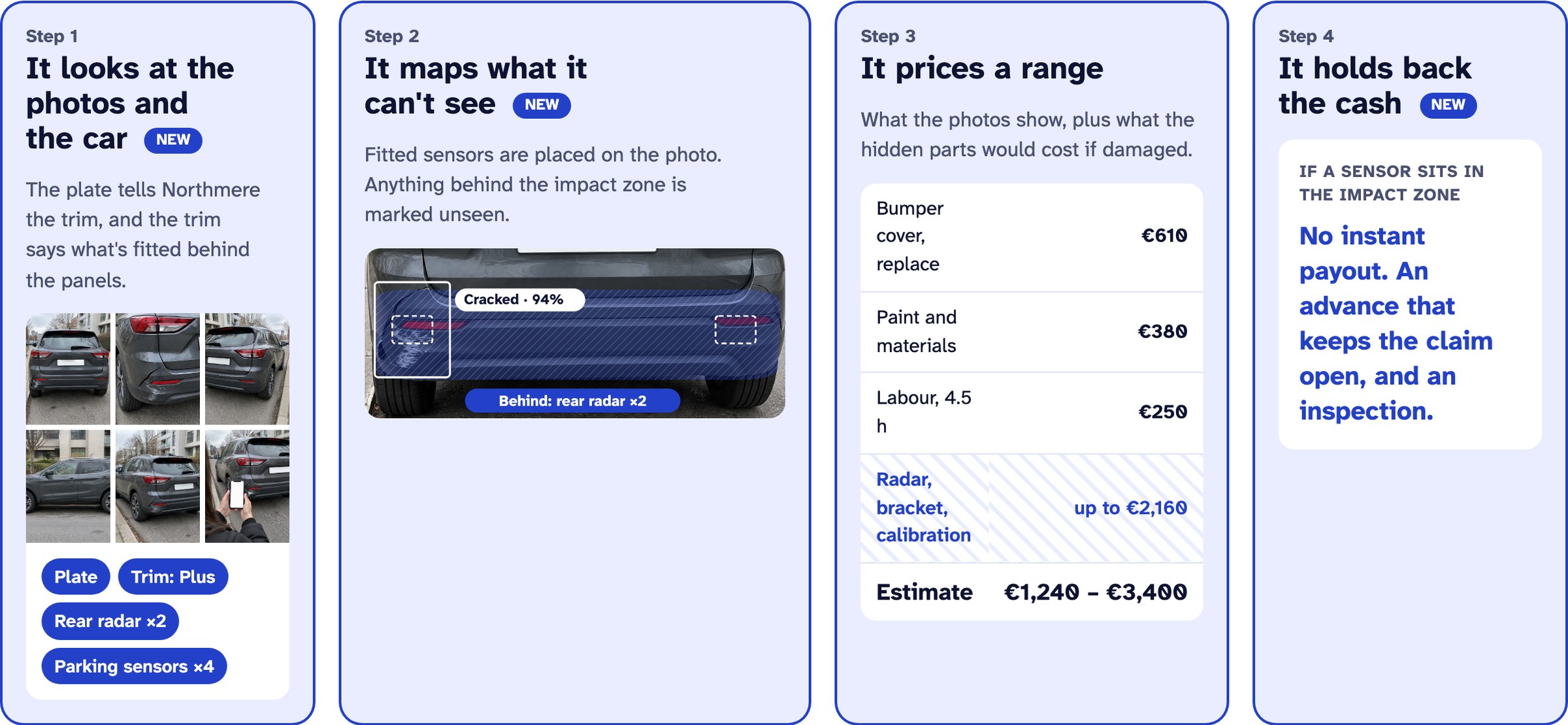 Decision anatomy redesigned: photos plus car profile, a map of what can't be seen, a priced range, and a rule that holds back the cash