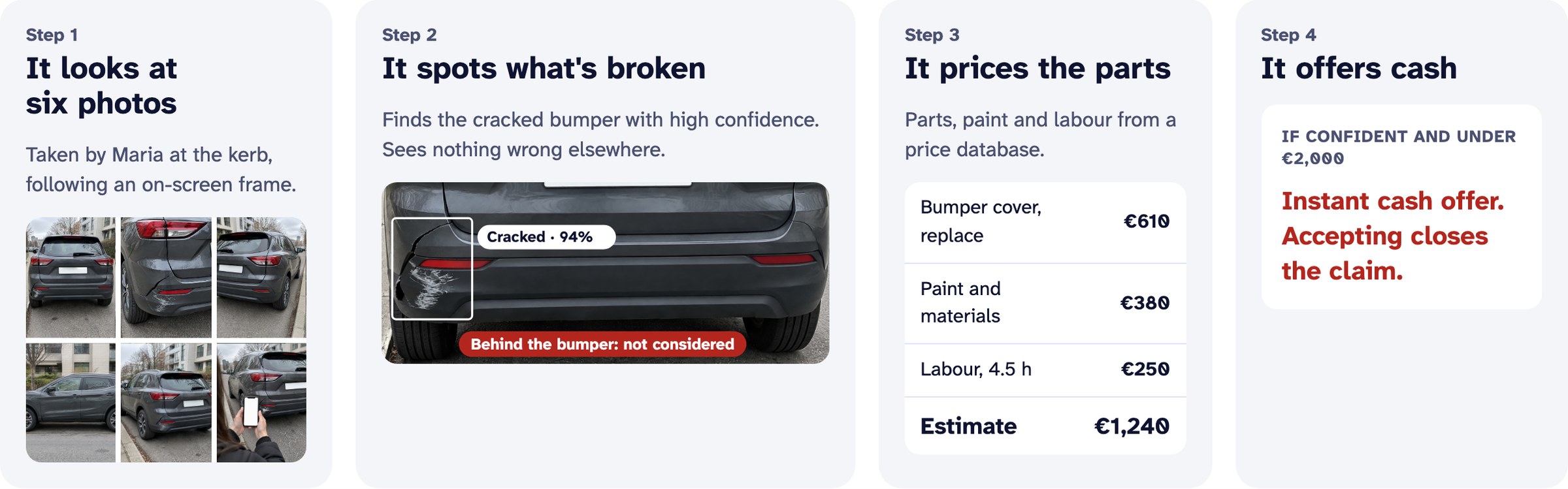Decision anatomy today: six photos, damage detection, a price table totalling €1,240, and a rule that triggers an instant cash offer