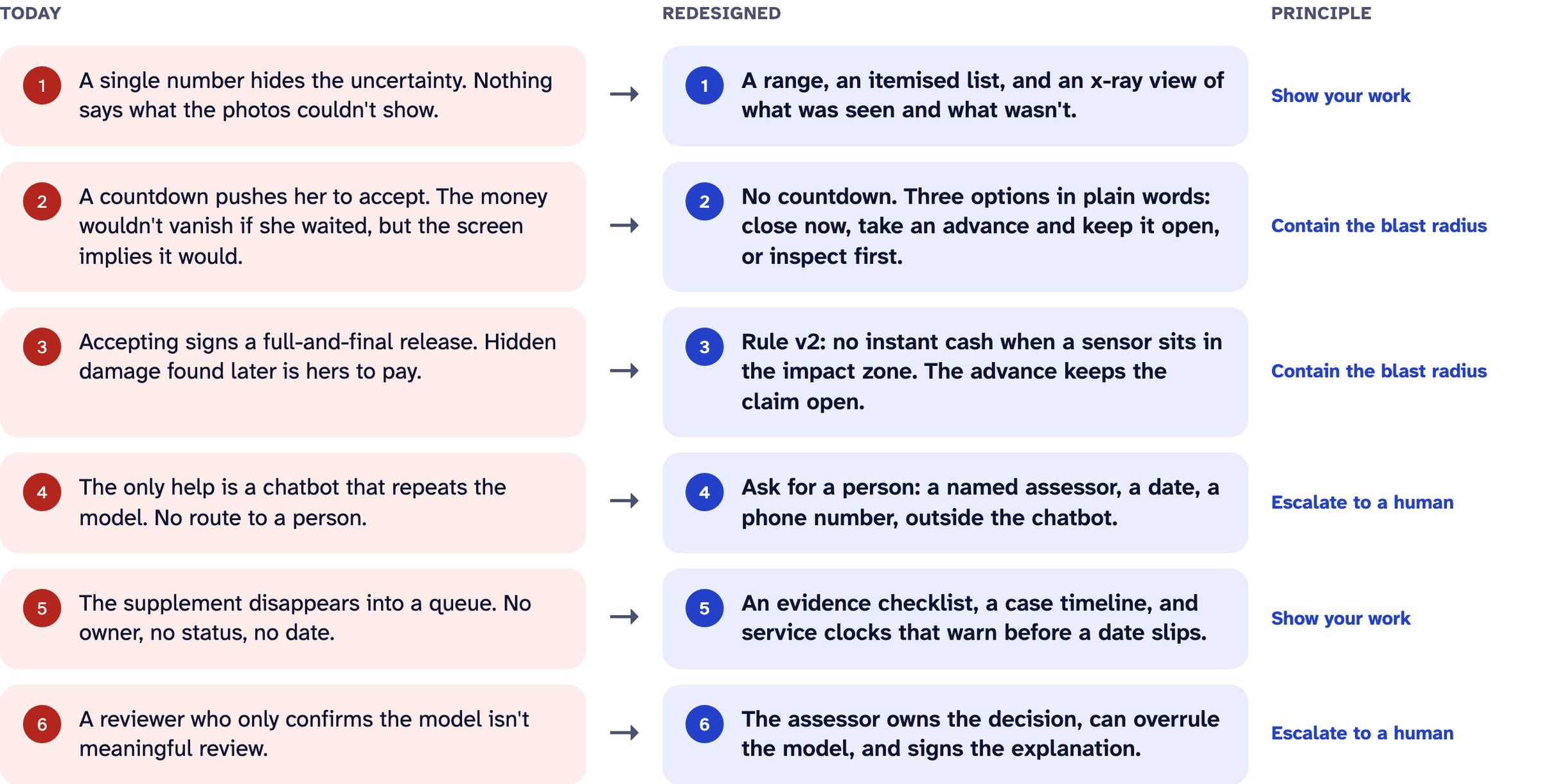 Table mapping six pains to six fixes and the principle behind each